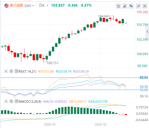 2024年11月4日亚盘外汇市场行情走势分析：美国10月非农大爆冷，美元获得支撑