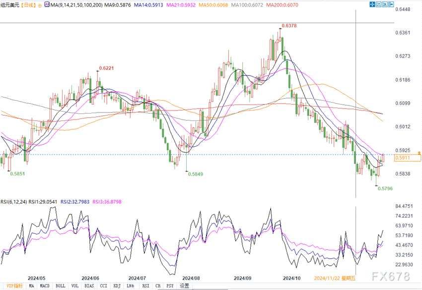 纽元逼近上行通道上限0.5920，若突破将进一步挑战0.60和0.6038！(2024年11月29日)