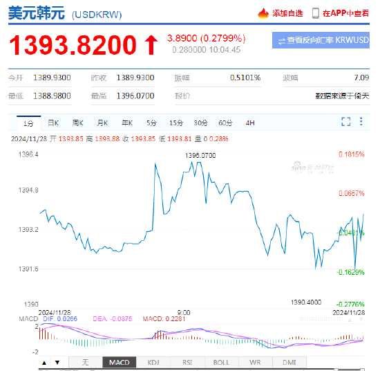 韩国央行：将监测降息对外汇的影响(2024年11月29日)