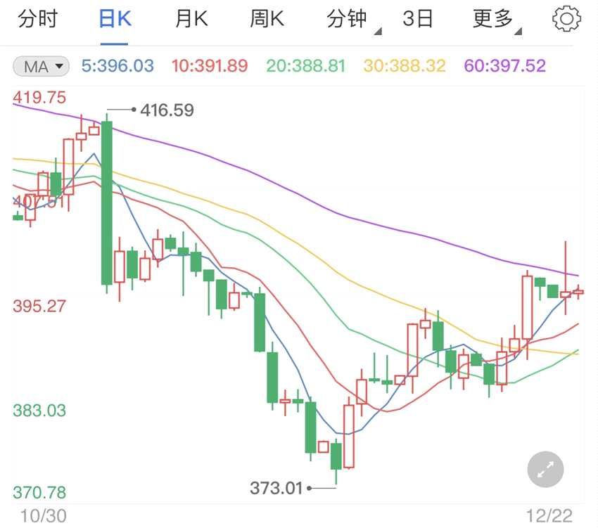 非美货币暴跌提振美元(USD) 纸黄金价格冲高急速下跌(2024年12月03日)