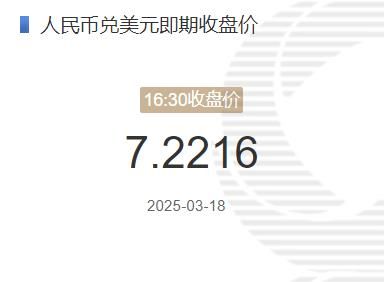 2025年03月18日：3月18日人民币兑美元即期收盘价报7.2216 较上一交易日上调172个基点